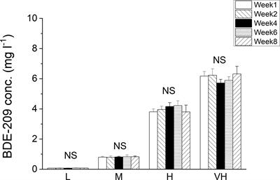 Effects of decabromodiphenyl ether (BDE-209) on a mangrove plant, Kandelia obovata and the uptake, translocation and accumulation of BDE-209